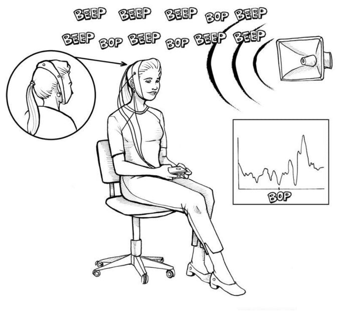 Dealing with the Unexpected - the P300 Signal